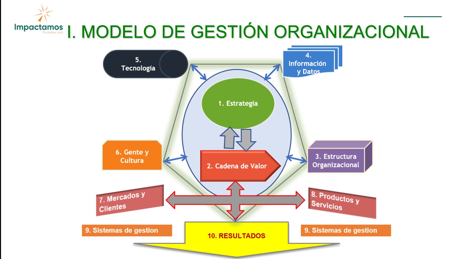 Administración y Gestión
