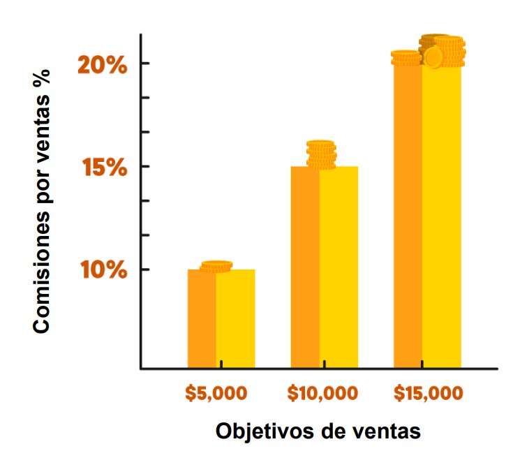 Comisión por la Venta de Propiedades