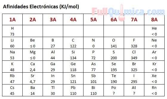 ¿Por qué es positiva la segunda afinidad electrónica del oxígeno?