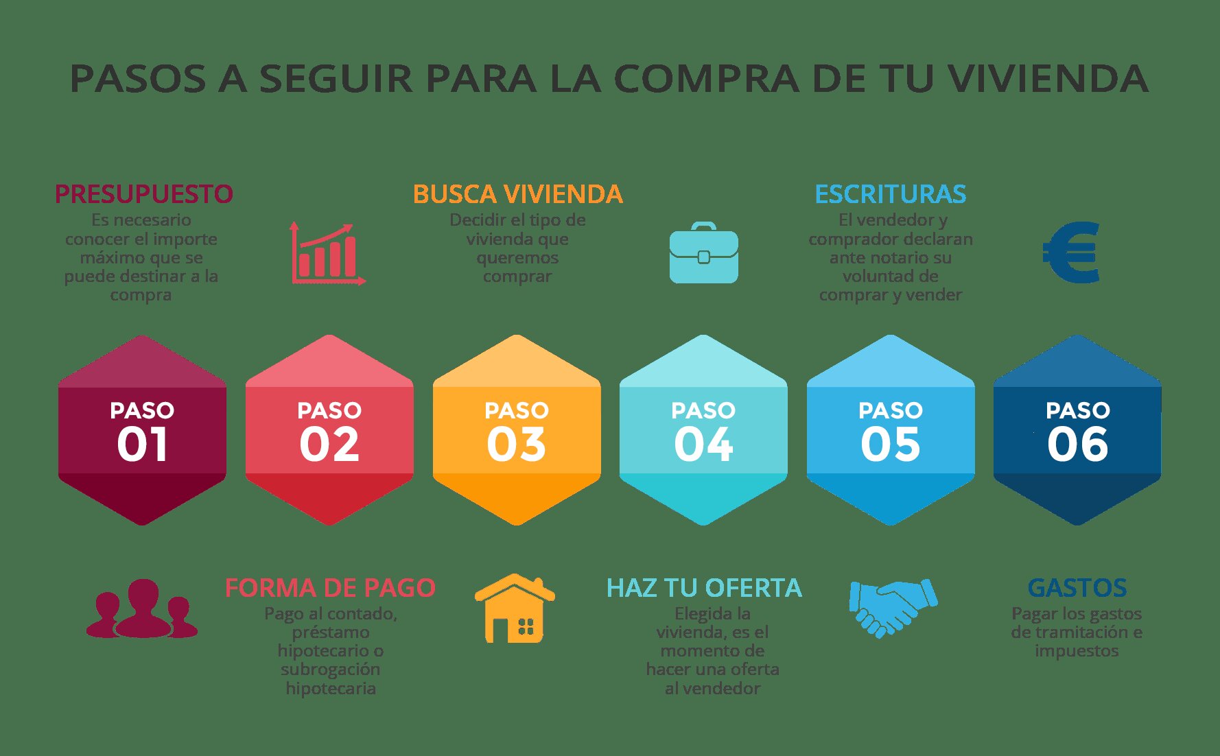 Proceso de Compra de Pisos en la Inmobiliaria Banco Santander