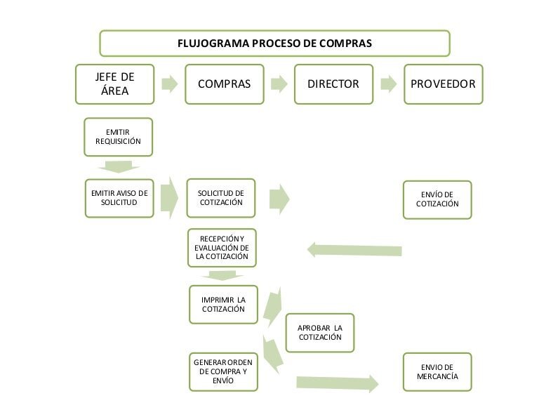Proceso de Compra o Alquiler