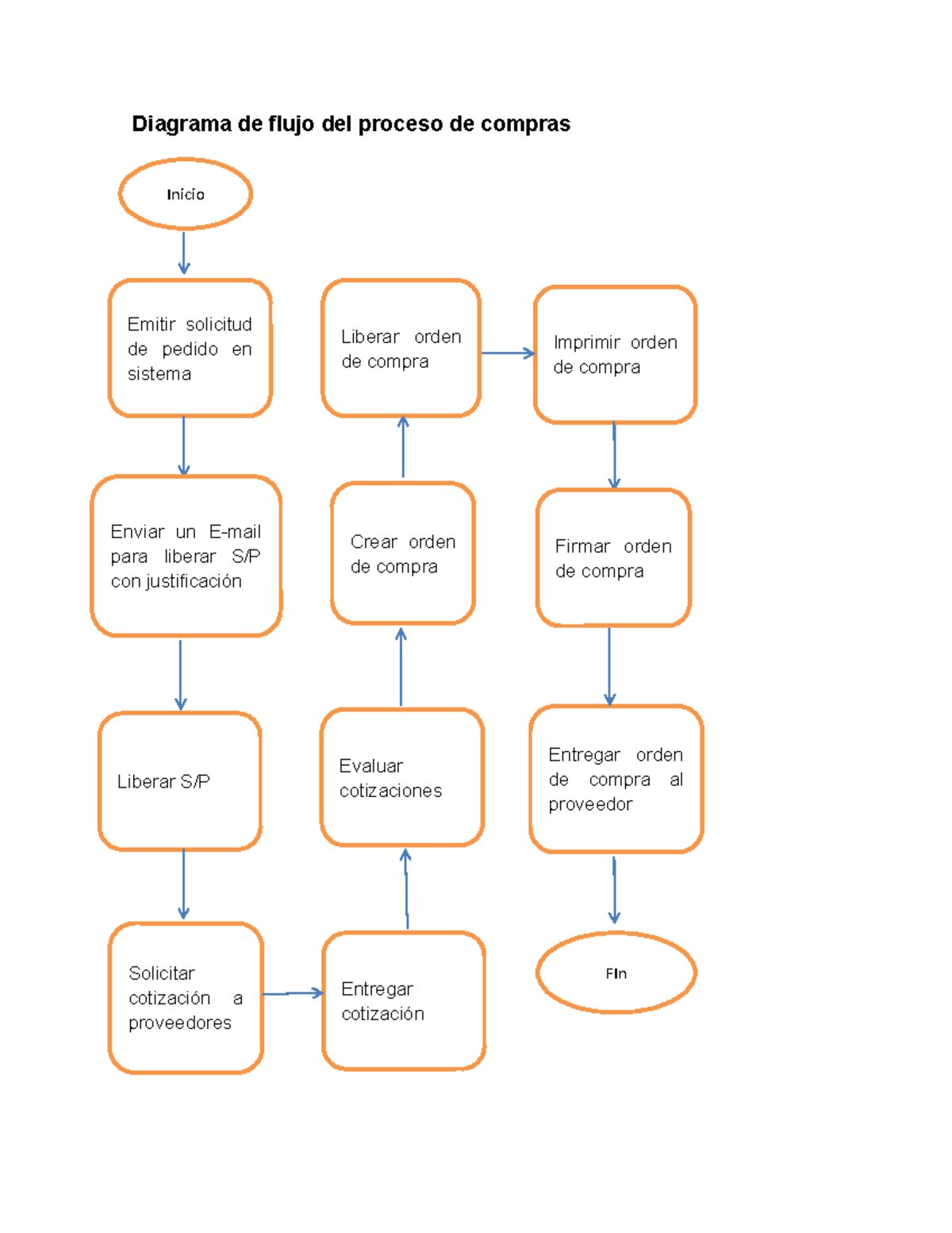 Proceso de compra seguro y transparente