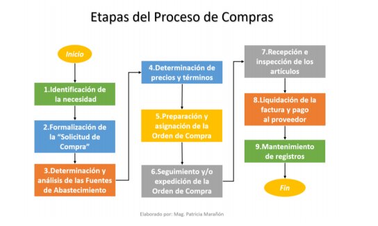 Proceso de compra y aspectos legales