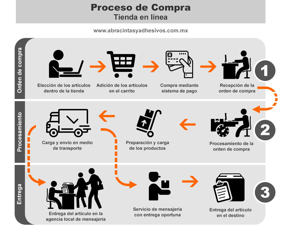 Proceso de compra y documentación