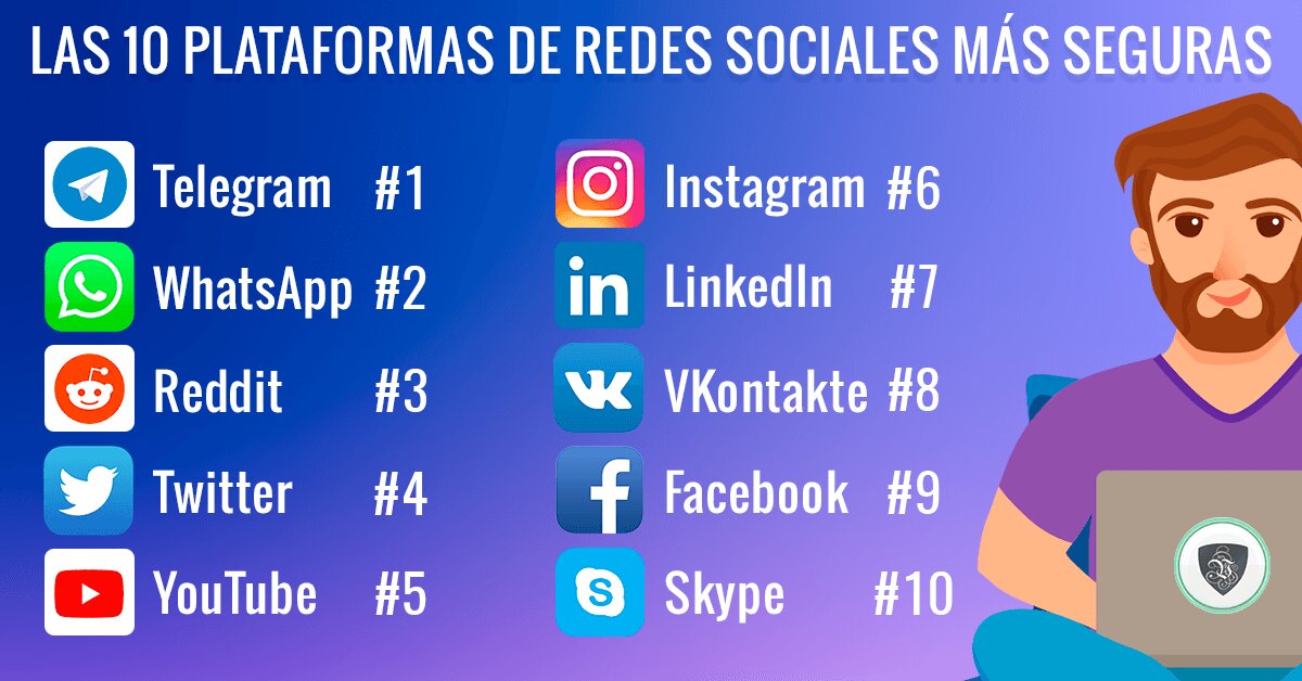Redes Sociales y Otras Plataformas