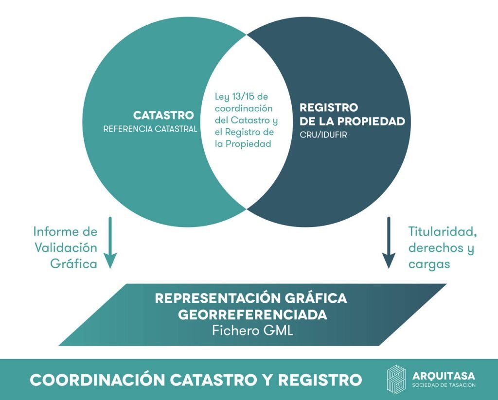 Requisitos y Procedimiento de Inscripción en el Catastro
