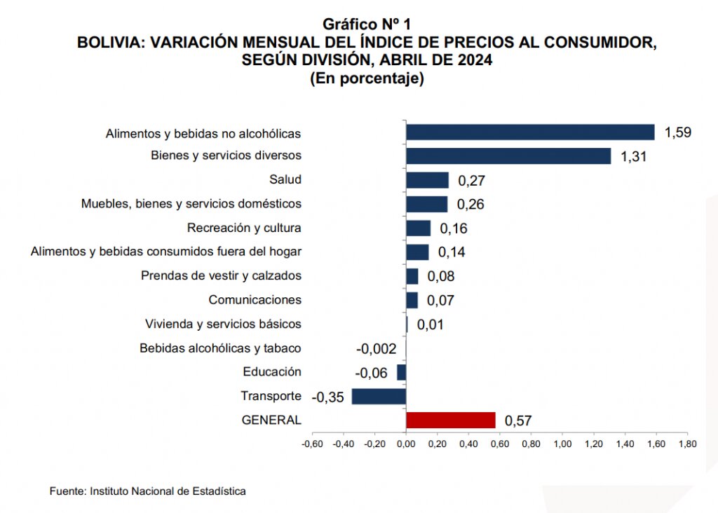 Variación en el precio según la ubicación